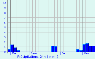 Graphique des précipitations prvues pour Wirwignes