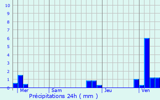 Graphique des précipitations prvues pour Mtren