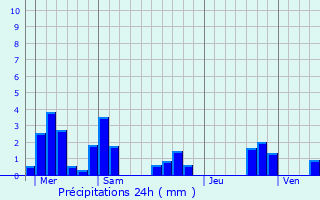 Graphique des précipitations prvues pour Dieulouard