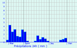 Graphique des précipitations prvues pour Villoncourt