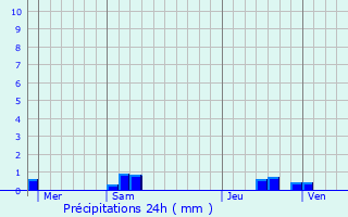 Graphique des précipitations prvues pour Paris 17me Arrondissement