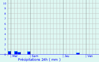 Graphique des précipitations prvues pour Le Sourn