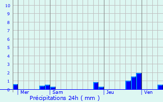 Graphique des précipitations prvues pour Bruxelles