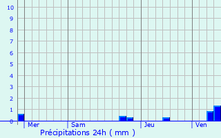Graphique des précipitations prvues pour Creysseilles