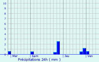 Graphique des précipitations prvues pour Prunires