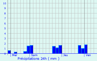 Graphique des précipitations prvues pour La Salvetat-Saint-Gilles