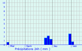 Graphique des précipitations prvues pour Chteauneuf