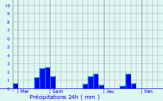 Graphique des précipitations prvues pour La Chapelle-Faucher