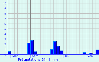 Graphique des précipitations prvues pour Champvert