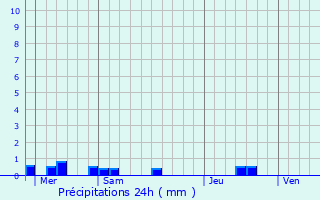 Graphique des précipitations prvues pour Mernel