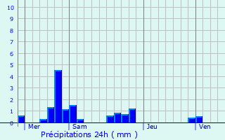 Graphique des précipitations prvues pour Cazillac