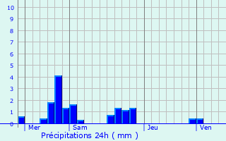 Graphique des précipitations prvues pour Baladou