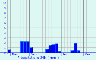 Graphique des précipitations prvues pour Lacropte