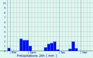 Graphique des précipitations prvues pour Cendrieux