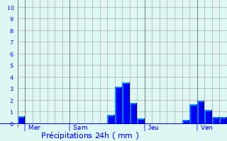 Graphique des précipitations prvues pour Pelleautier