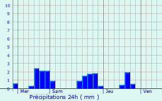 Graphique des précipitations prvues pour Saint-Avit-de-Vialard