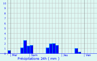 Graphique des précipitations prvues pour Salignac-Eyvigues