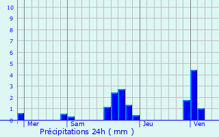 Graphique des précipitations prvues pour Brziers