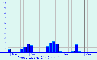 Graphique des précipitations prvues pour La Chapelle-Aubareil