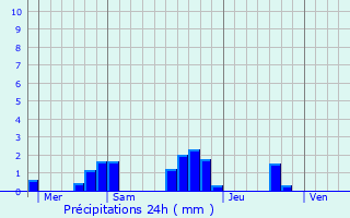 Graphique des précipitations prvues pour Saint-Genis