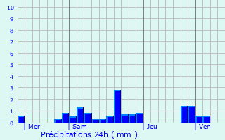 Graphique des précipitations prvues pour Le Page-de-Roussillon