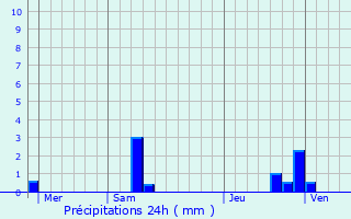 Graphique des précipitations prvues pour Aigues-Vives