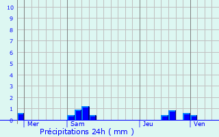 Graphique des précipitations prvues pour Bouffmont