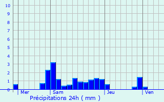 Graphique des précipitations prvues pour Saint-Calais