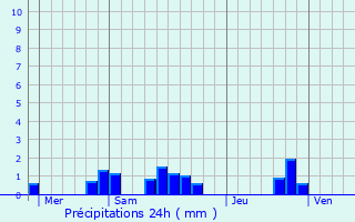 Graphique des précipitations prvues pour Bagnac-sur-Cl