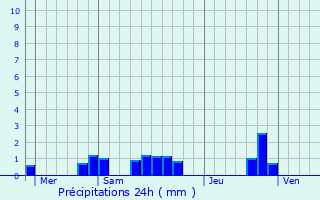 Graphique des précipitations prvues pour Lentillac-Saint-Blaise