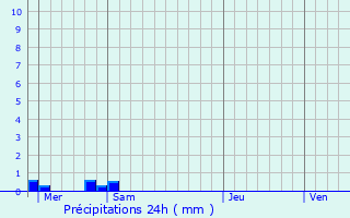 Graphique des précipitations prvues pour Montcheutin