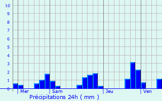 Graphique des précipitations prvues pour Arlos