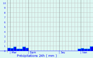 Graphique des précipitations prvues pour Cazaril-Laspnes