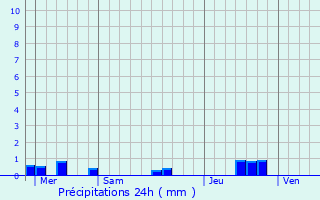 Graphique des précipitations prvues pour Bayonne