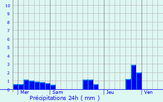 Graphique des précipitations prvues pour Telgruc-sur-Mer
