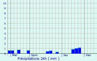 Graphique des précipitations prvues pour Saint-Pierre-d