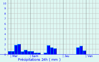 Graphique des précipitations prvues pour Pouldreuzic