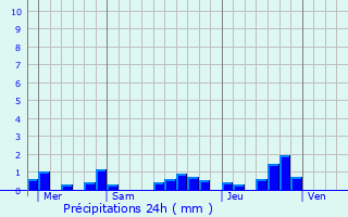Graphique des précipitations prvues pour Hasparren