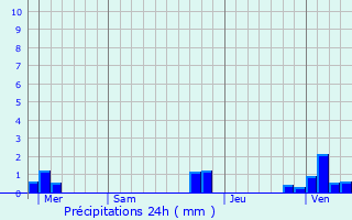 Graphique des précipitations prvues pour Clerques