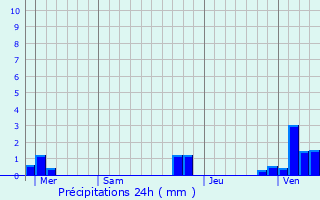 Graphique des précipitations prvues pour Leulinghem