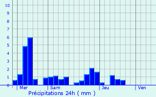Graphique des précipitations prvues pour Dannemarie