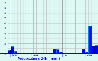 Graphique des précipitations prvues pour Cassel
