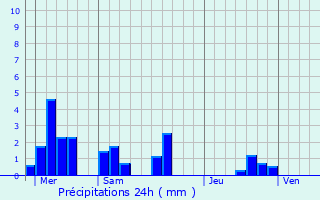 Graphique des précipitations prvues pour Raon-sur-Plaine