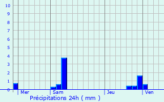 Graphique des précipitations prvues pour Villeneuve-du-Parage