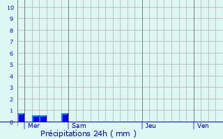 Graphique des précipitations prvues pour Guilliers