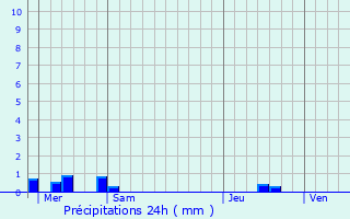 Graphique des précipitations prvues pour Blruais