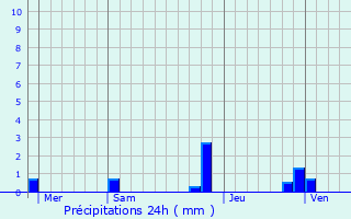 Graphique des précipitations prvues pour La Motte-d