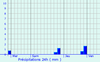 Graphique des précipitations prvues pour Auberives-en-Royans