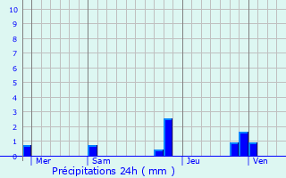 Graphique des précipitations prvues pour Notre-Dame-de-Msage