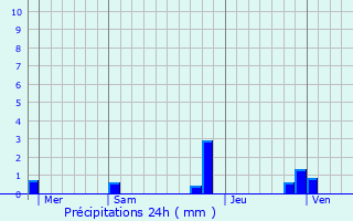 Graphique des précipitations prvues pour Pierre-Chtel